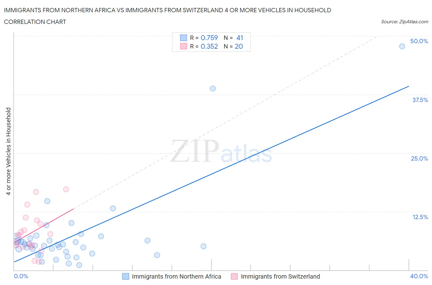 Immigrants from Northern Africa vs Immigrants from Switzerland 4 or more Vehicles in Household