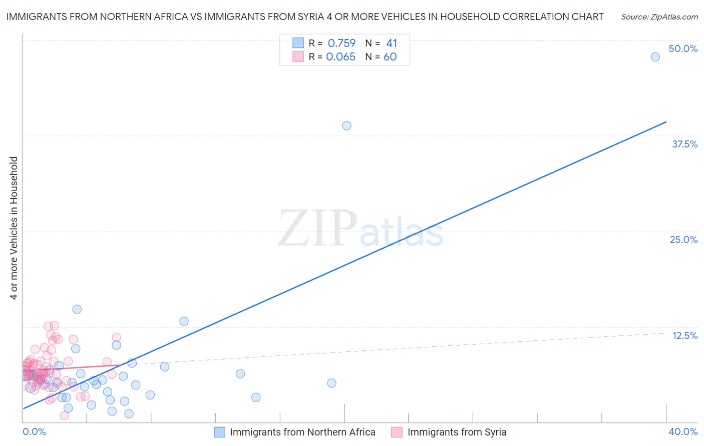 Immigrants from Northern Africa vs Immigrants from Syria 4 or more Vehicles in Household