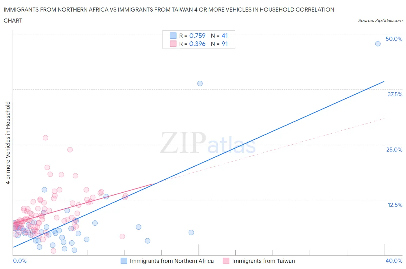 Immigrants from Northern Africa vs Immigrants from Taiwan 4 or more Vehicles in Household