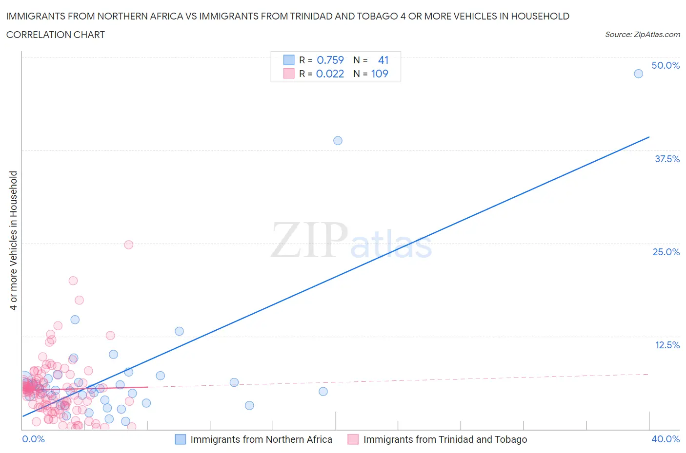 Immigrants from Northern Africa vs Immigrants from Trinidad and Tobago 4 or more Vehicles in Household