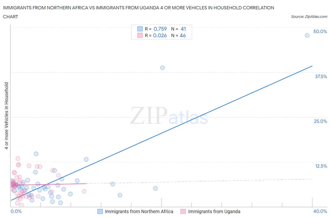 Immigrants from Northern Africa vs Immigrants from Uganda 4 or more Vehicles in Household