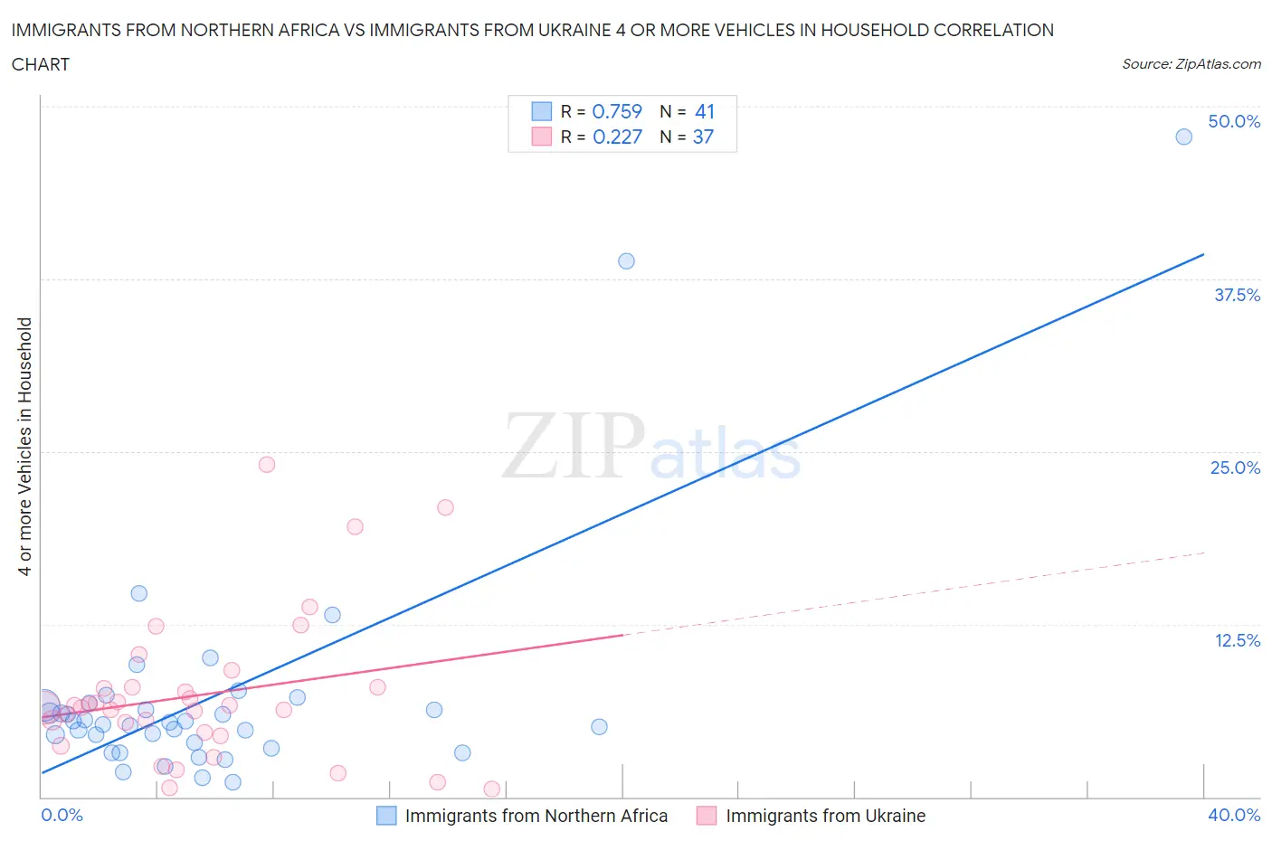 Immigrants from Northern Africa vs Immigrants from Ukraine 4 or more Vehicles in Household