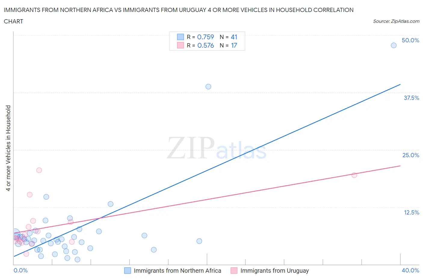 Immigrants from Northern Africa vs Immigrants from Uruguay 4 or more Vehicles in Household