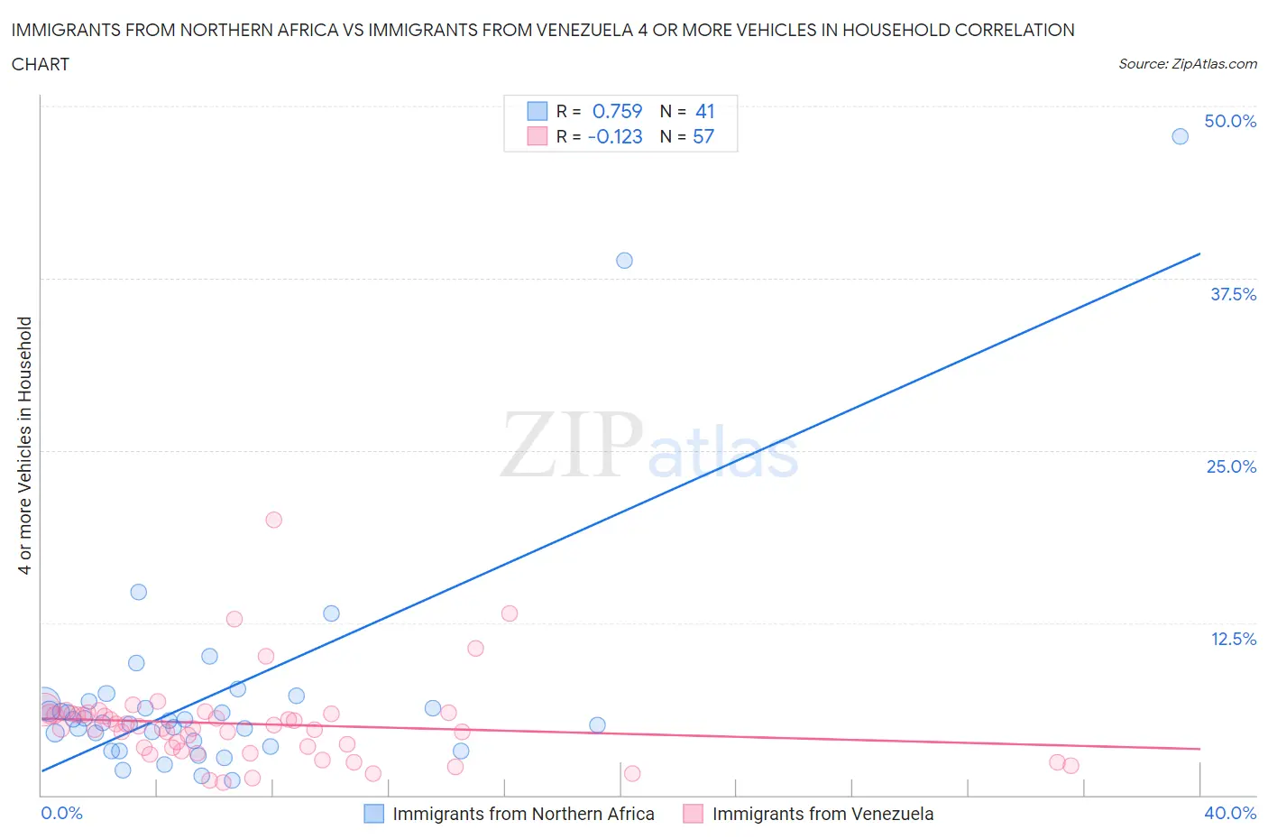 Immigrants from Northern Africa vs Immigrants from Venezuela 4 or more Vehicles in Household