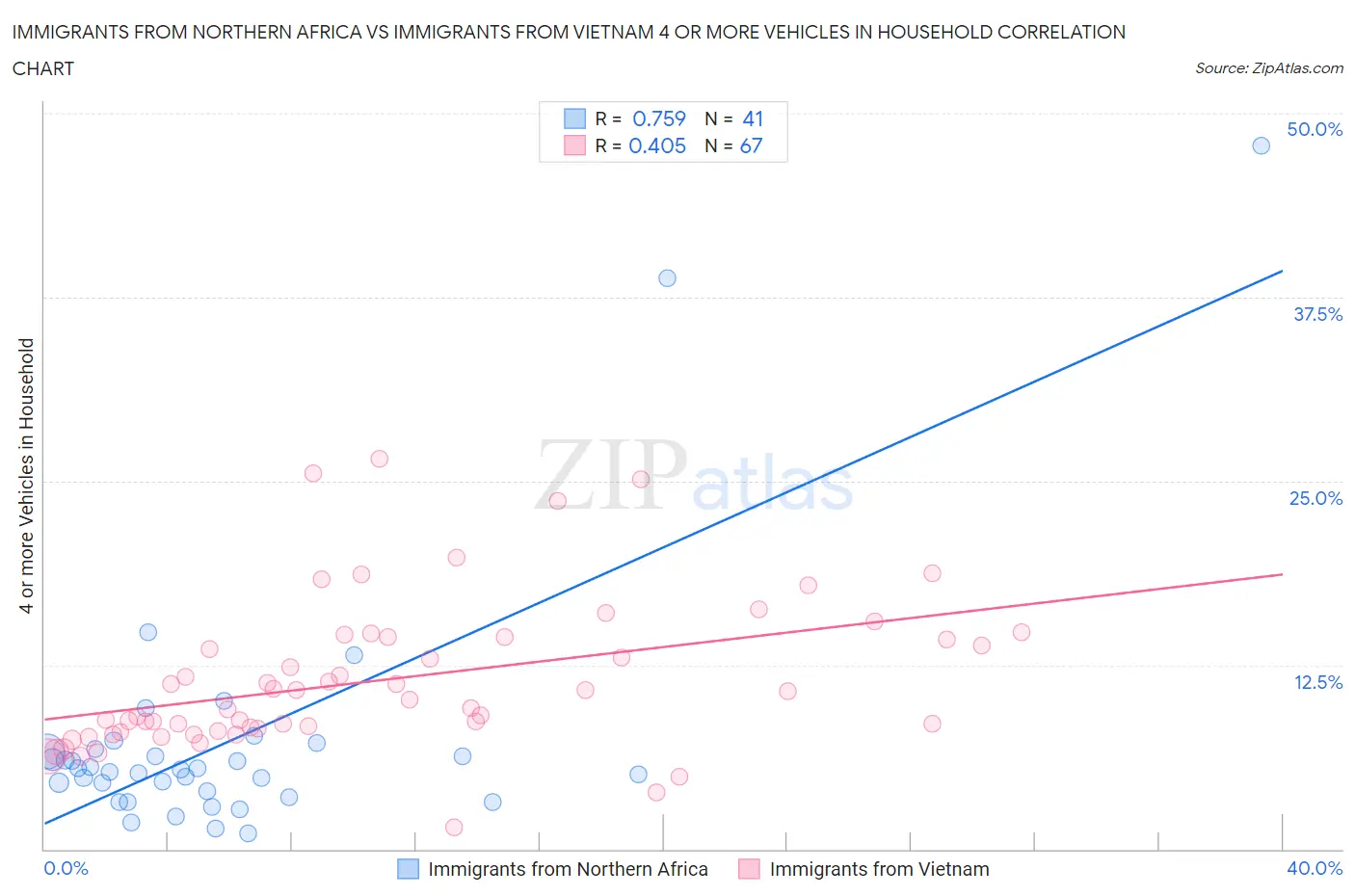 Immigrants from Northern Africa vs Immigrants from Vietnam 4 or more Vehicles in Household