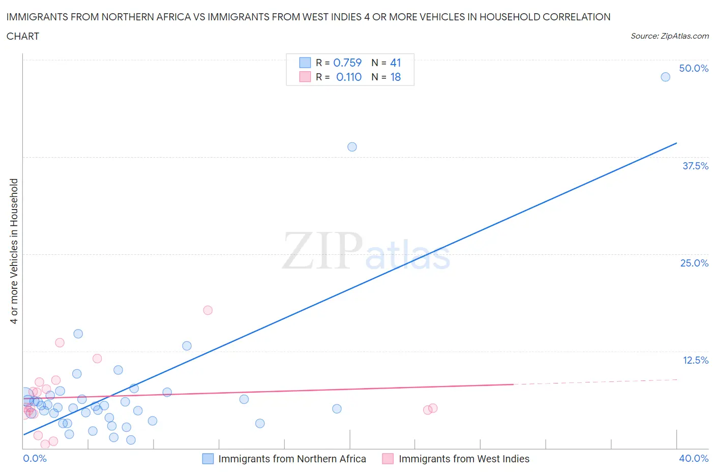 Immigrants from Northern Africa vs Immigrants from West Indies 4 or more Vehicles in Household
