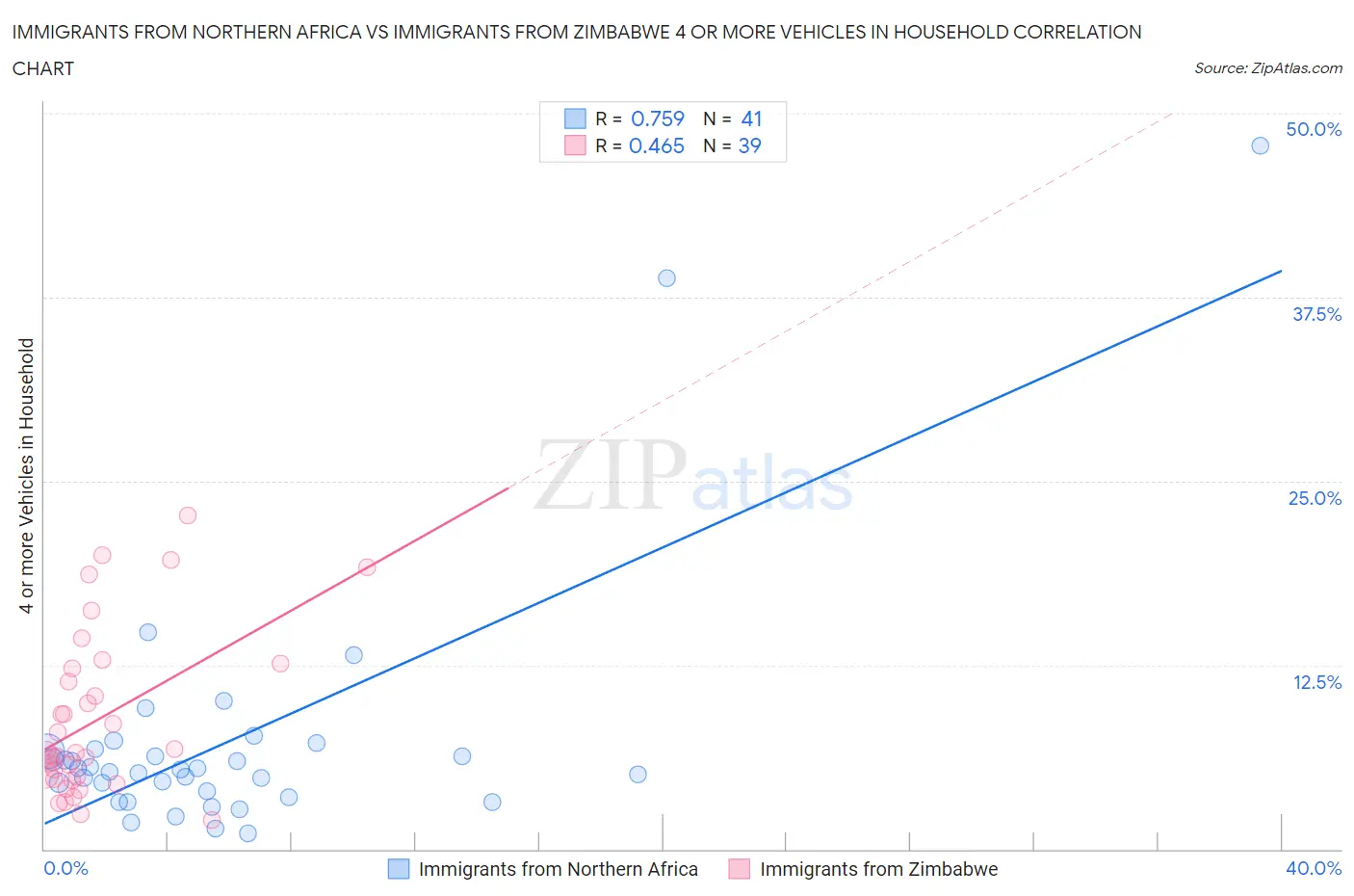 Immigrants from Northern Africa vs Immigrants from Zimbabwe 4 or more Vehicles in Household