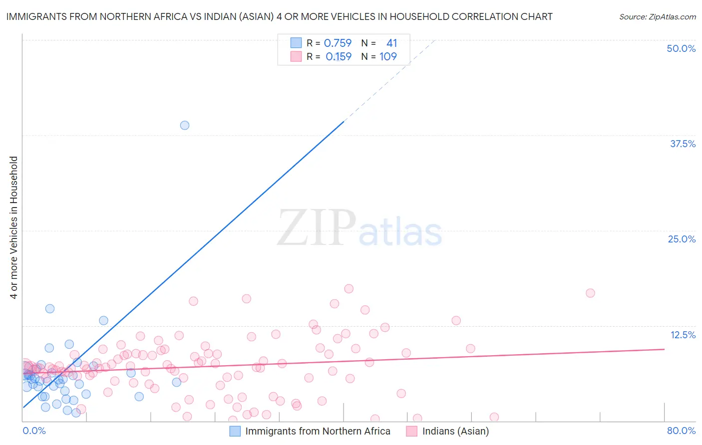 Immigrants from Northern Africa vs Indian (Asian) 4 or more Vehicles in Household