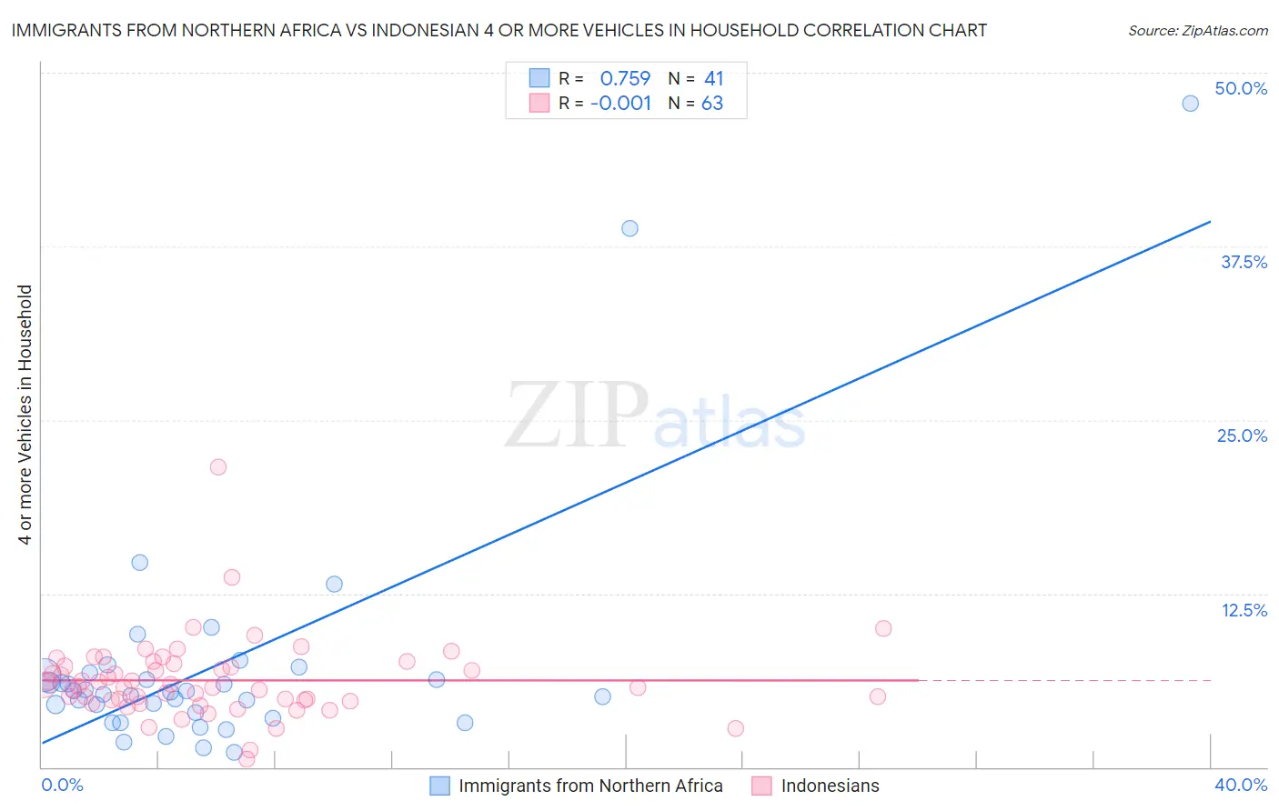 Immigrants from Northern Africa vs Indonesian 4 or more Vehicles in Household