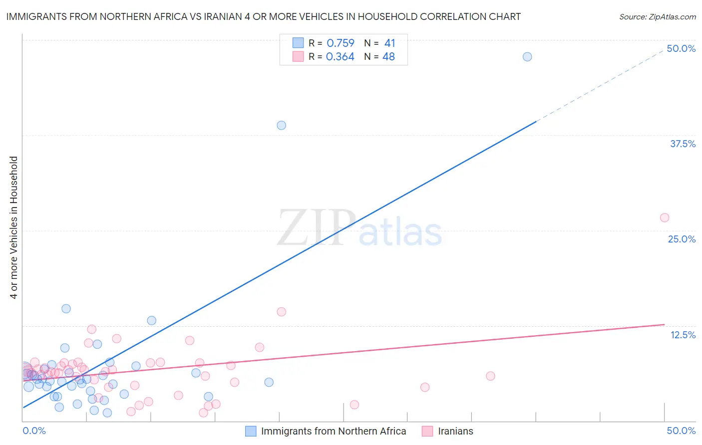 Immigrants from Northern Africa vs Iranian 4 or more Vehicles in Household