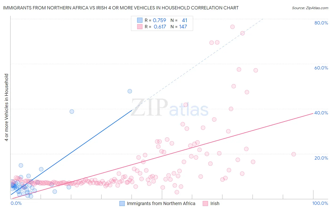 Immigrants from Northern Africa vs Irish 4 or more Vehicles in Household