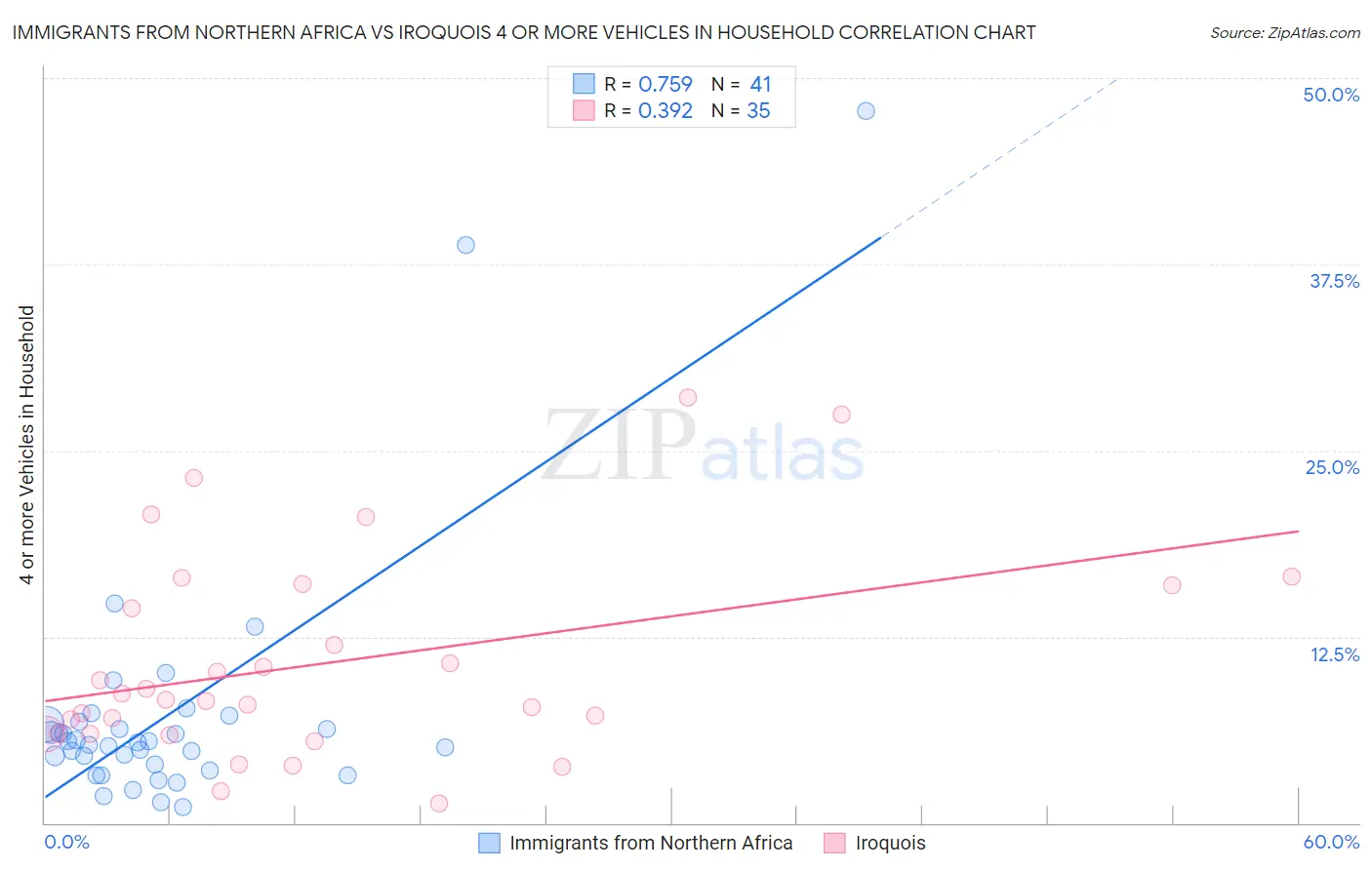 Immigrants from Northern Africa vs Iroquois 4 or more Vehicles in Household