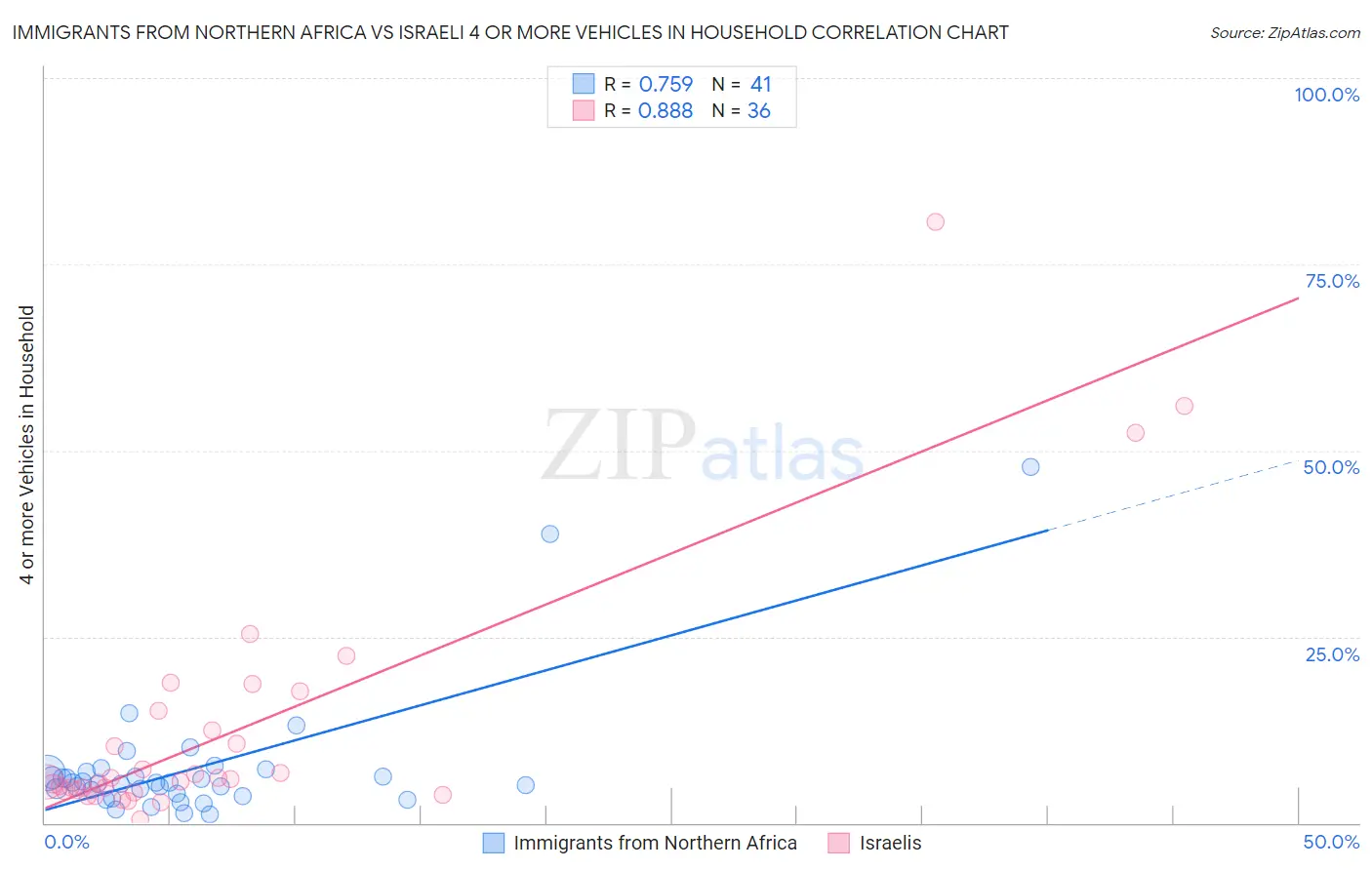 Immigrants from Northern Africa vs Israeli 4 or more Vehicles in Household