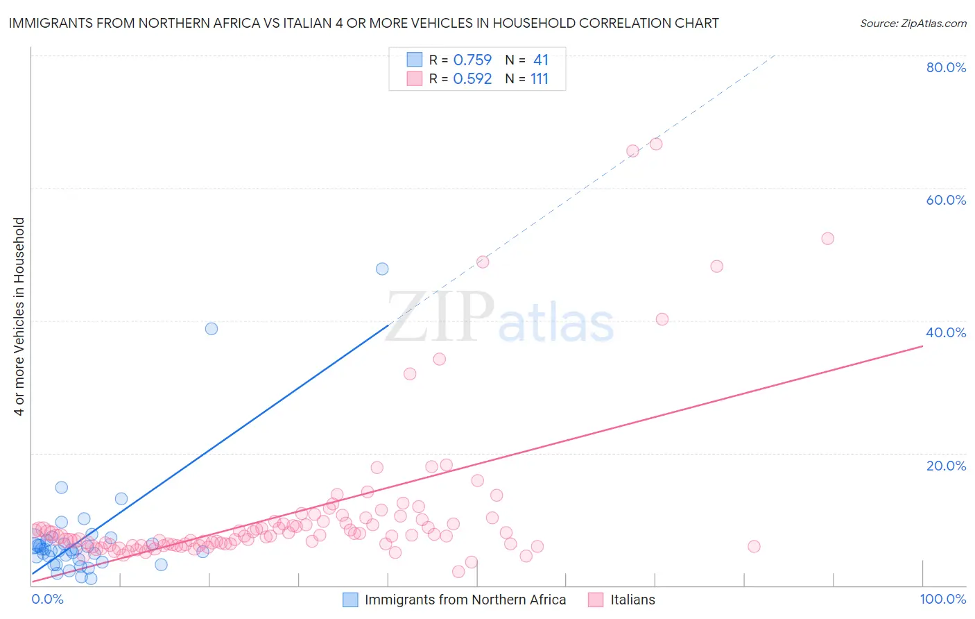 Immigrants from Northern Africa vs Italian 4 or more Vehicles in Household
