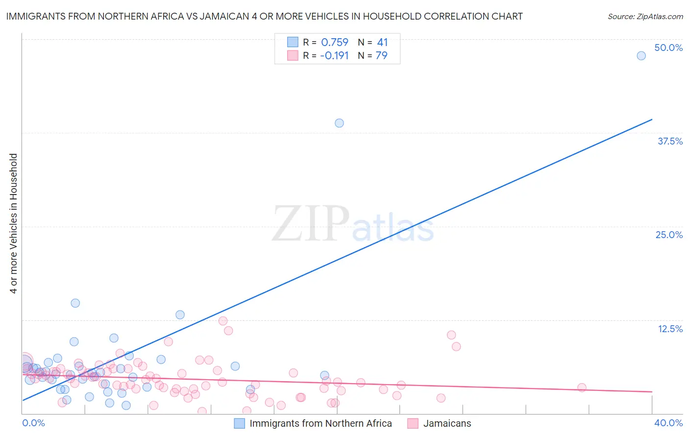 Immigrants from Northern Africa vs Jamaican 4 or more Vehicles in Household