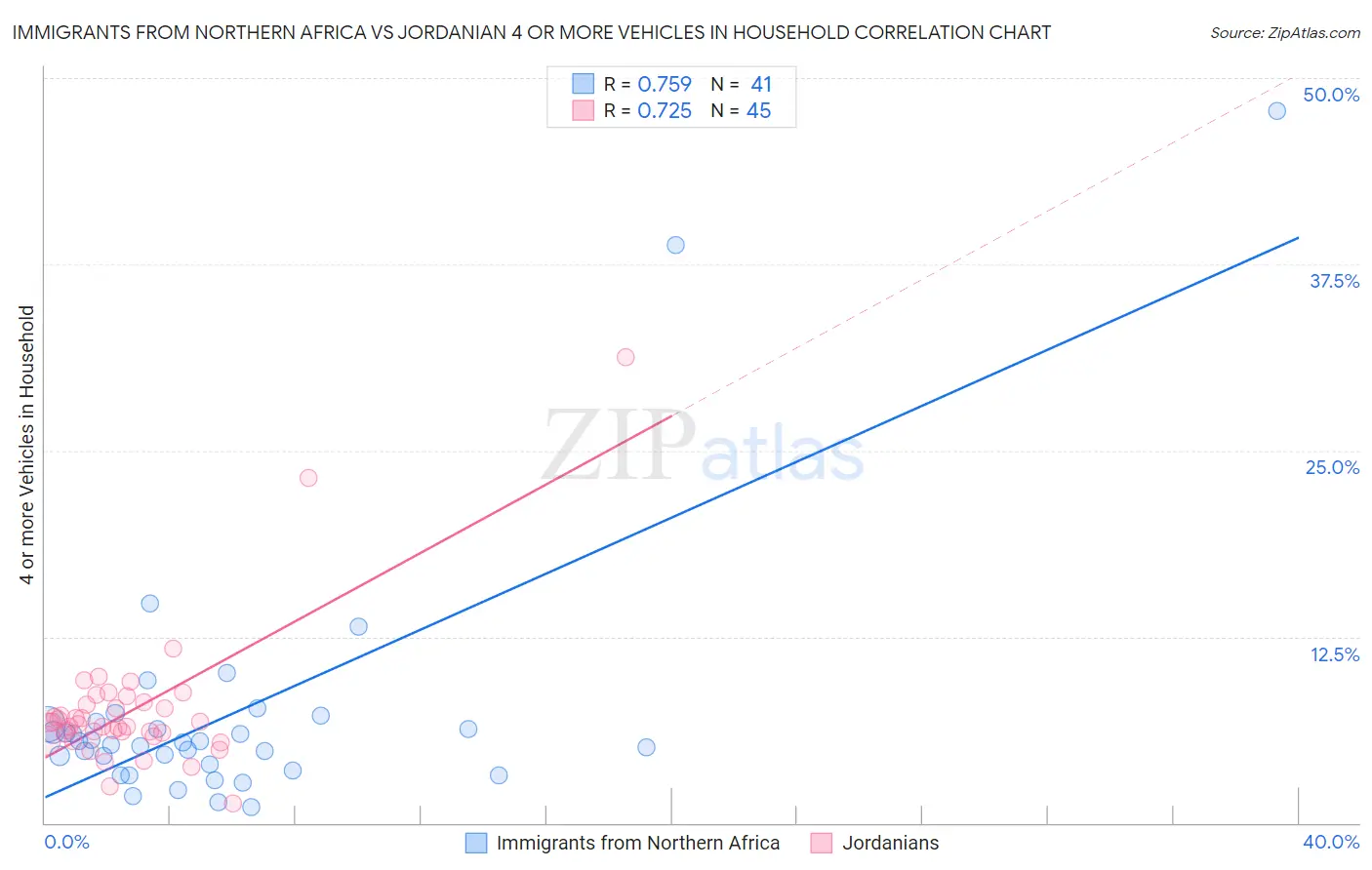 Immigrants from Northern Africa vs Jordanian 4 or more Vehicles in Household