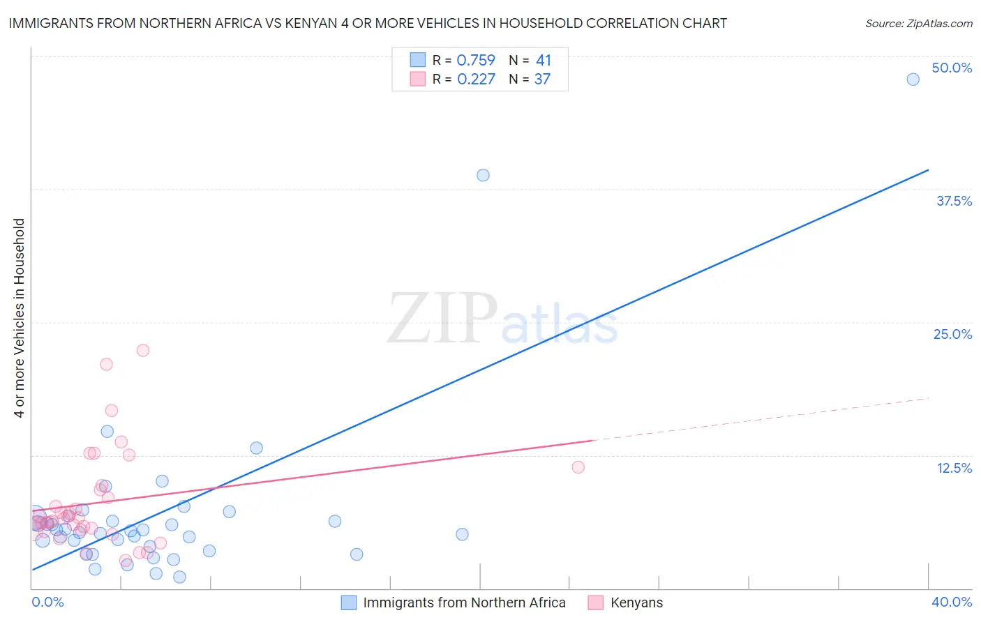 Immigrants from Northern Africa vs Kenyan 4 or more Vehicles in Household