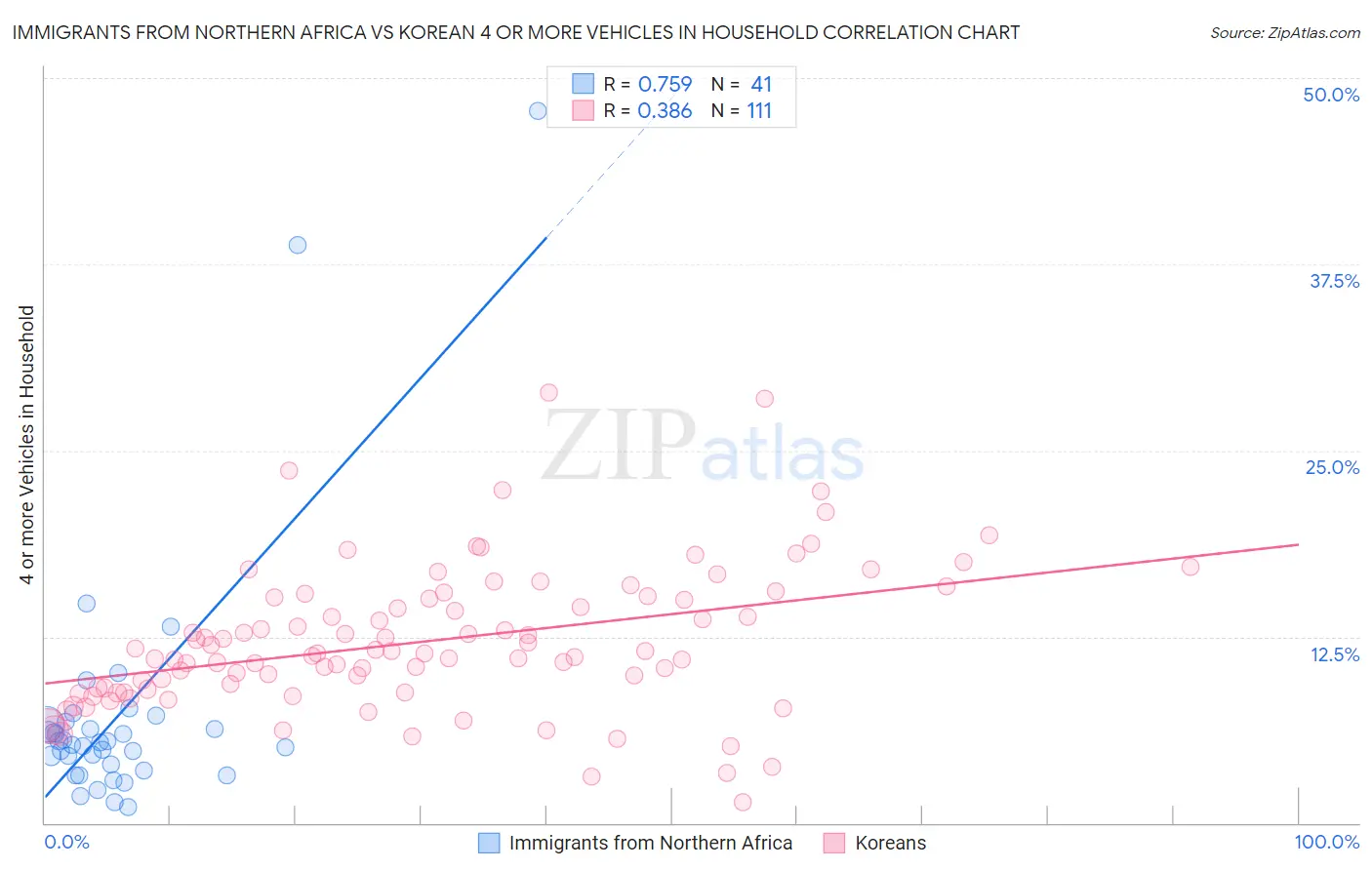 Immigrants from Northern Africa vs Korean 4 or more Vehicles in Household