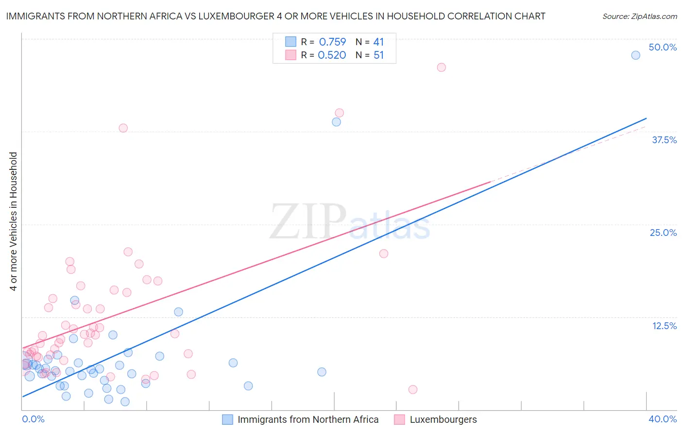 Immigrants from Northern Africa vs Luxembourger 4 or more Vehicles in Household
