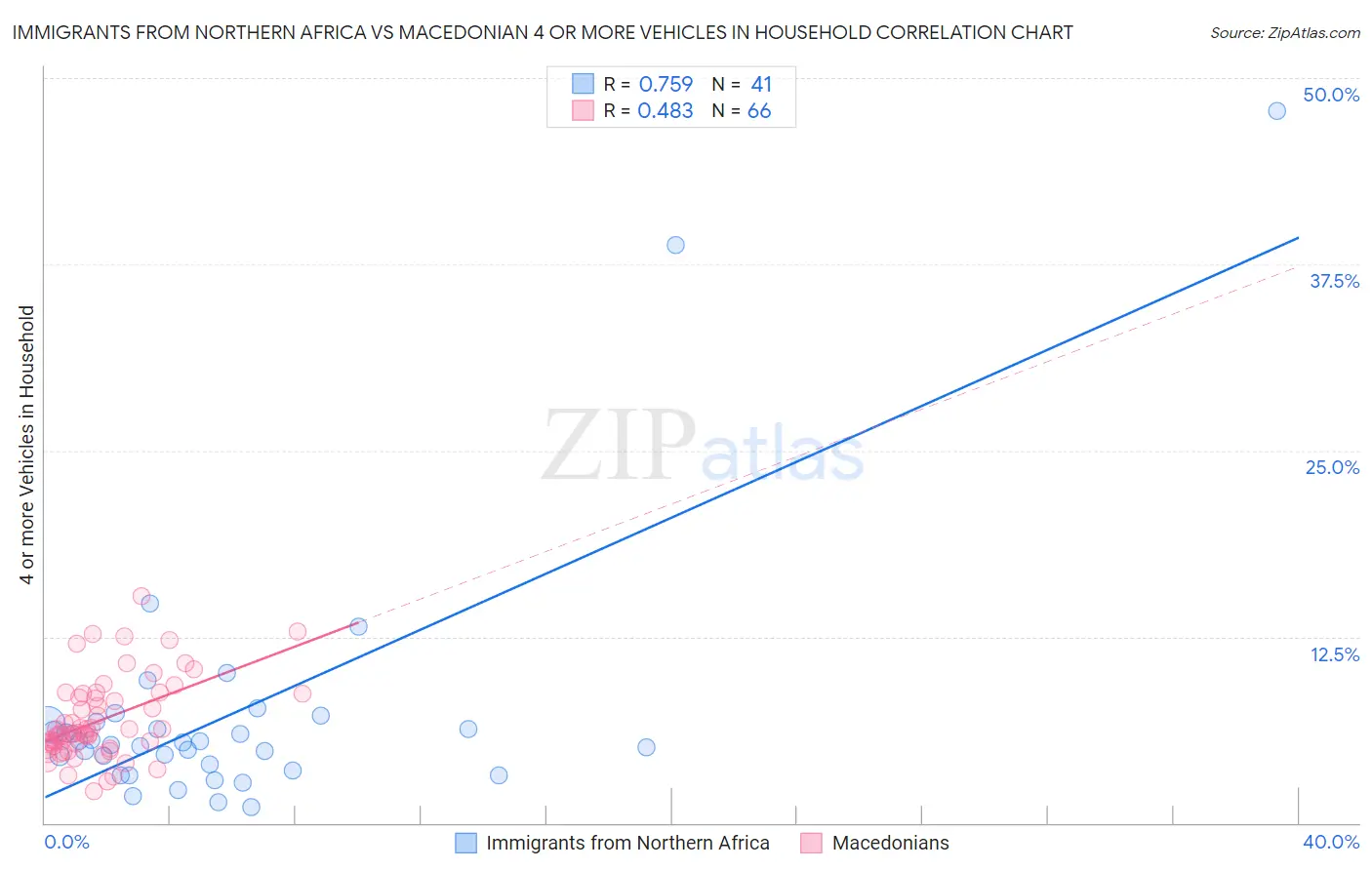 Immigrants from Northern Africa vs Macedonian 4 or more Vehicles in Household