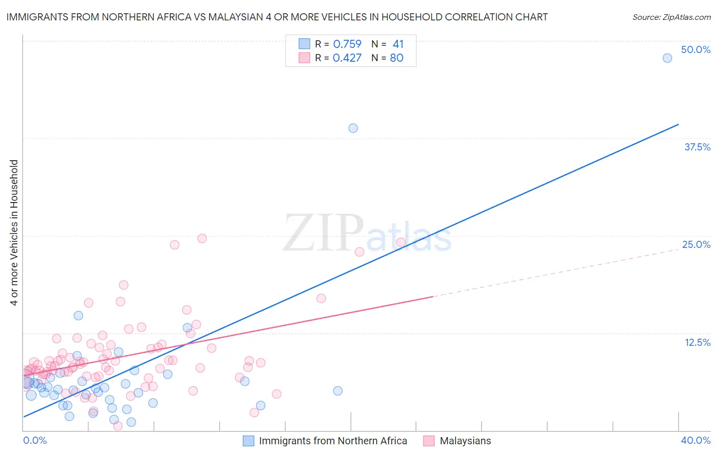 Immigrants from Northern Africa vs Malaysian 4 or more Vehicles in Household