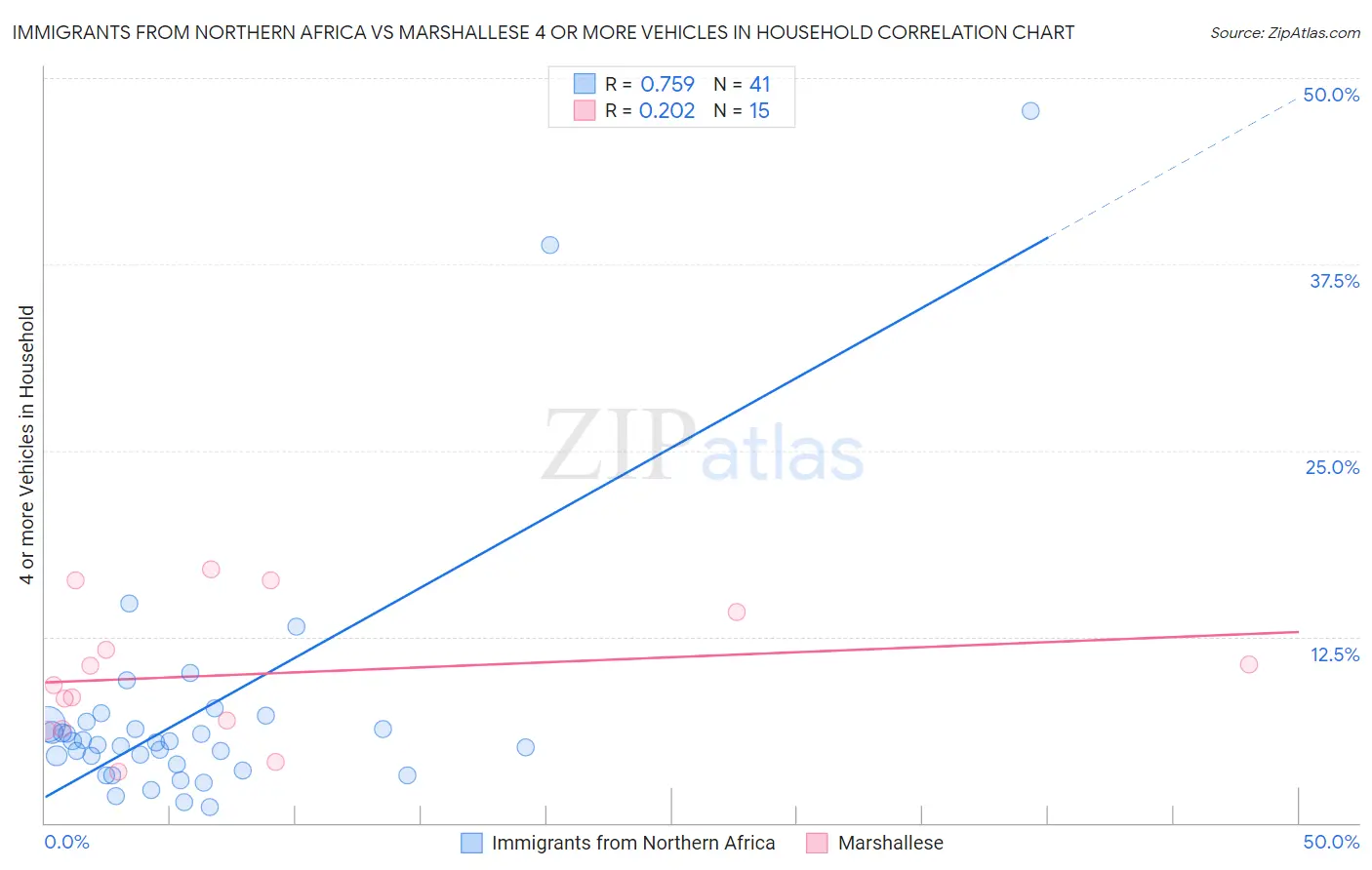 Immigrants from Northern Africa vs Marshallese 4 or more Vehicles in Household