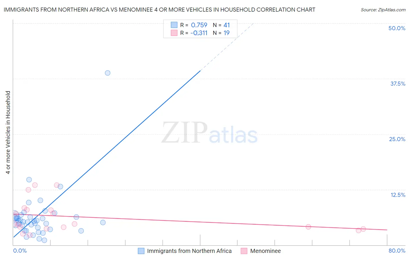 Immigrants from Northern Africa vs Menominee 4 or more Vehicles in Household