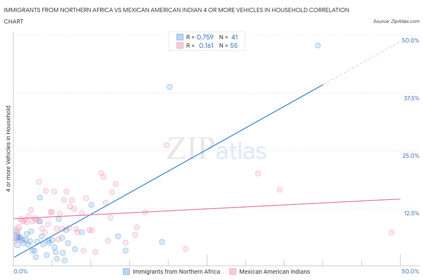 Immigrants from Northern Africa vs Mexican American Indian 4 or more Vehicles in Household