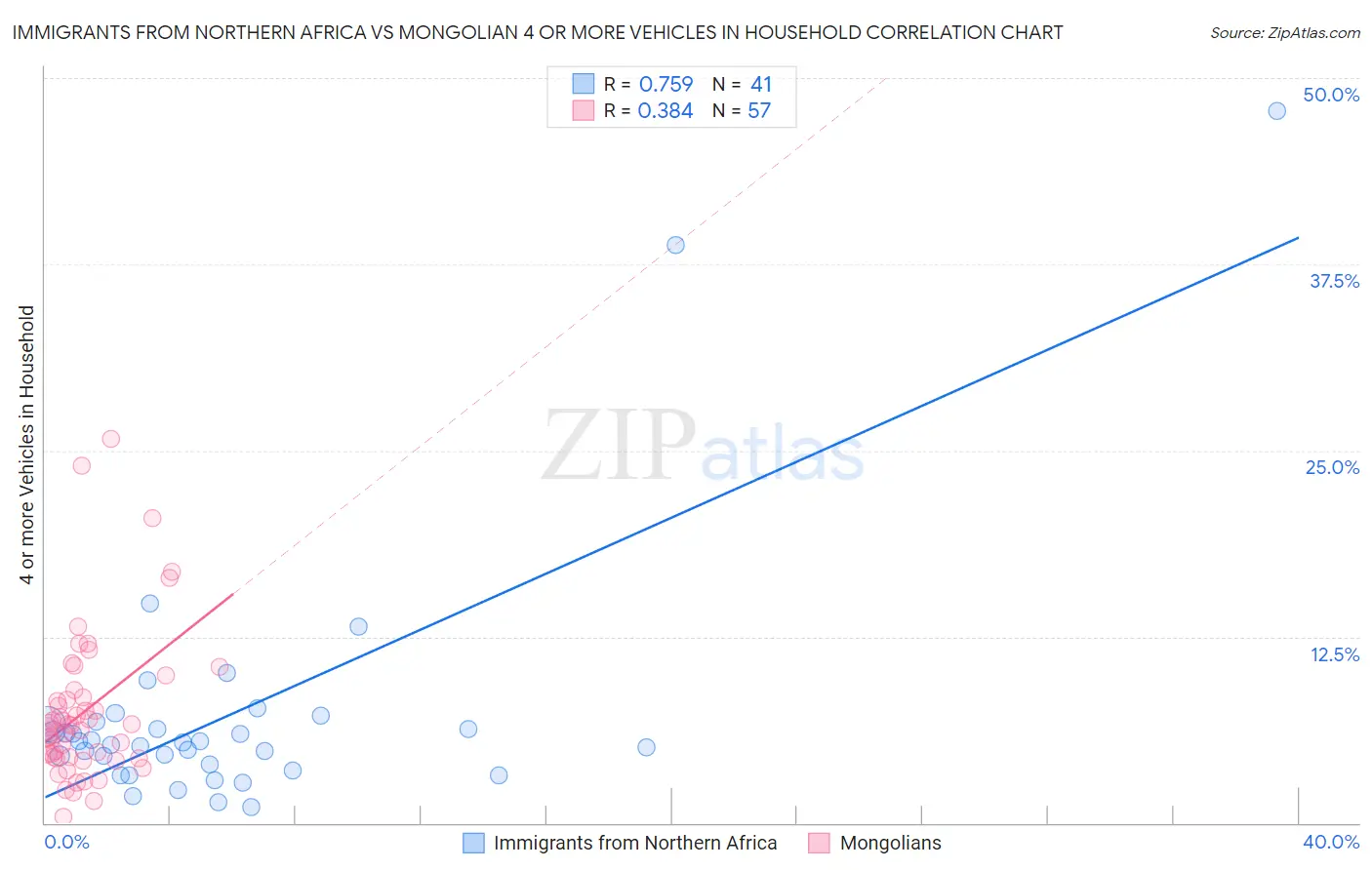 Immigrants from Northern Africa vs Mongolian 4 or more Vehicles in Household