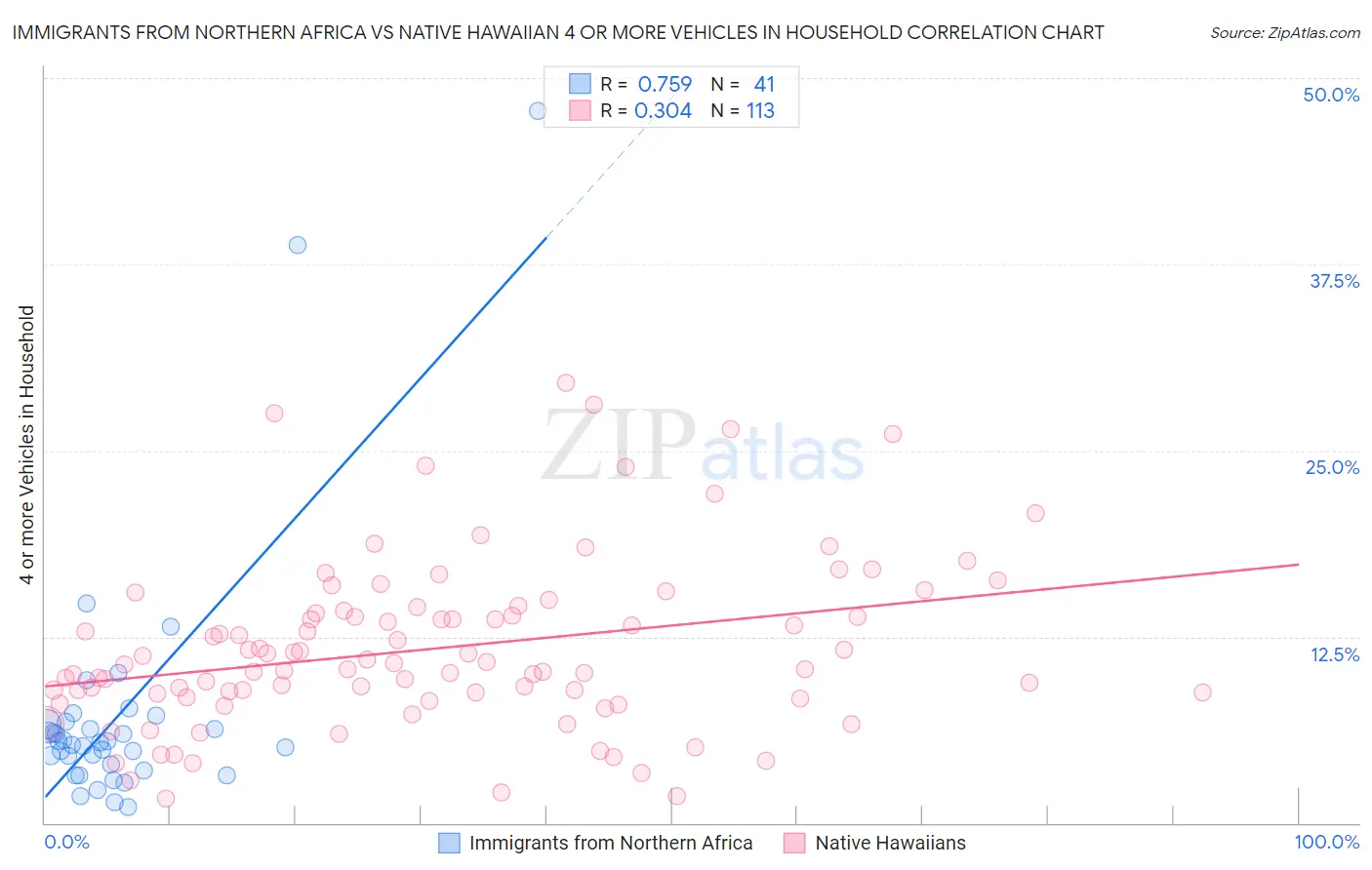 Immigrants from Northern Africa vs Native Hawaiian 4 or more Vehicles in Household