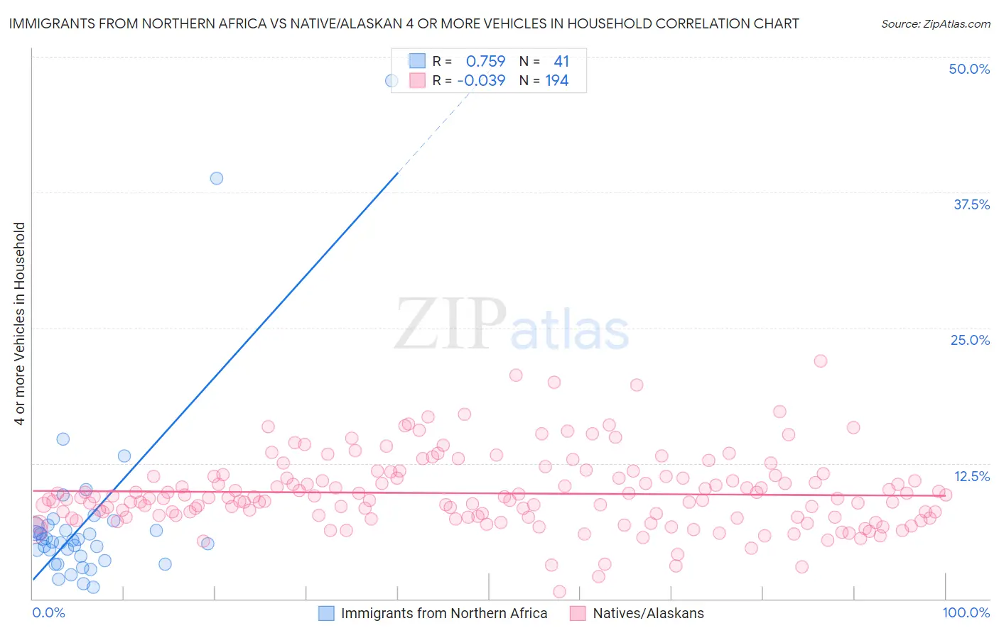 Immigrants from Northern Africa vs Native/Alaskan 4 or more Vehicles in Household