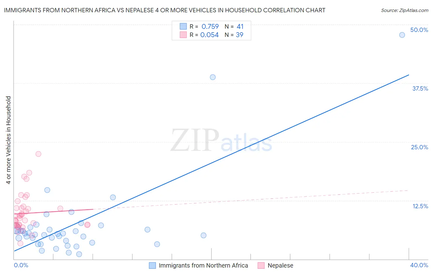 Immigrants from Northern Africa vs Nepalese 4 or more Vehicles in Household