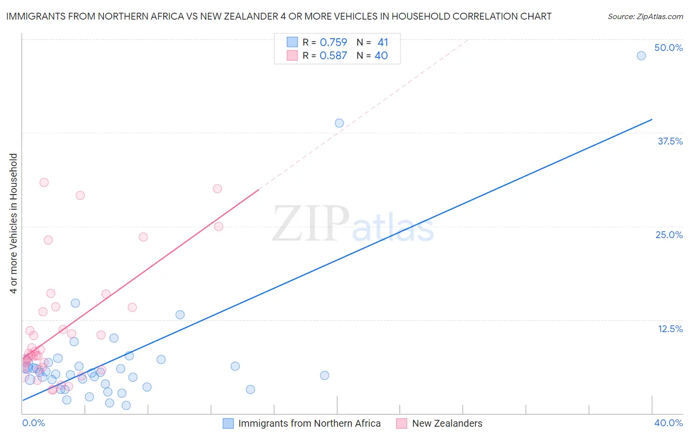 Immigrants from Northern Africa vs New Zealander 4 or more Vehicles in Household
