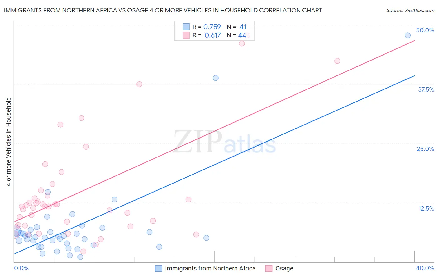 Immigrants from Northern Africa vs Osage 4 or more Vehicles in Household