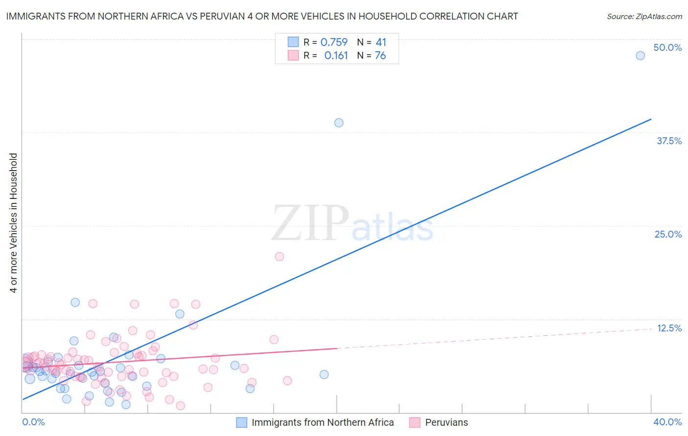 Immigrants from Northern Africa vs Peruvian 4 or more Vehicles in Household