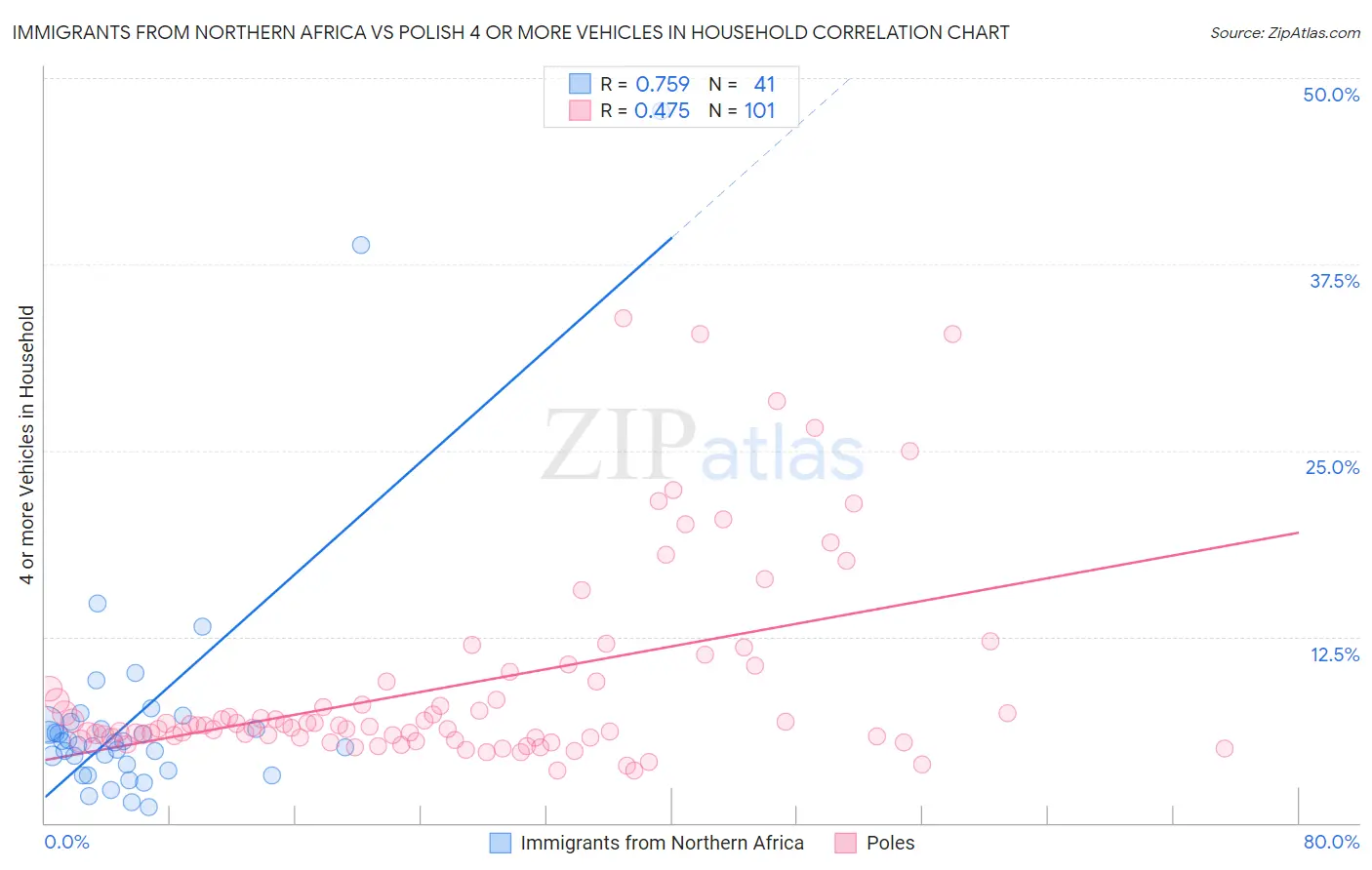 Immigrants from Northern Africa vs Polish 4 or more Vehicles in Household