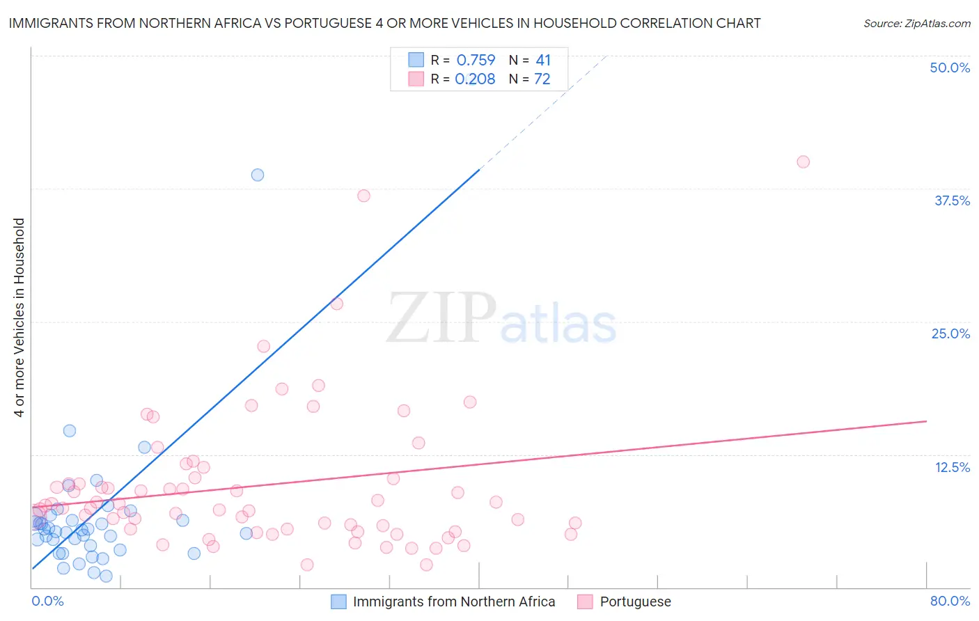 Immigrants from Northern Africa vs Portuguese 4 or more Vehicles in Household
