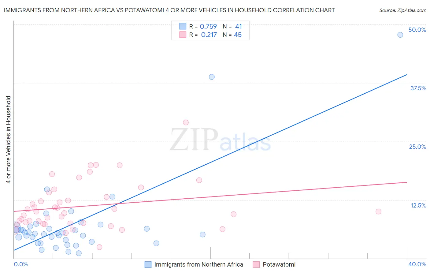 Immigrants from Northern Africa vs Potawatomi 4 or more Vehicles in Household