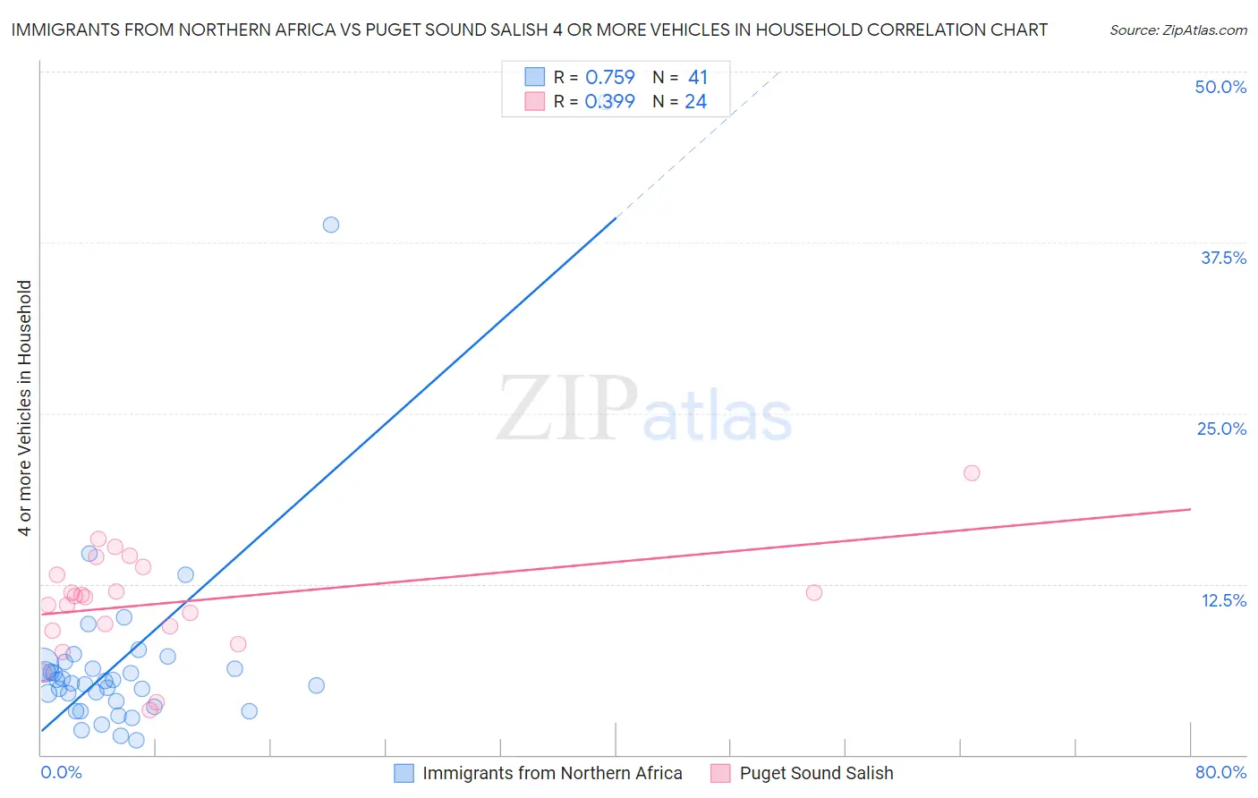 Immigrants from Northern Africa vs Puget Sound Salish 4 or more Vehicles in Household