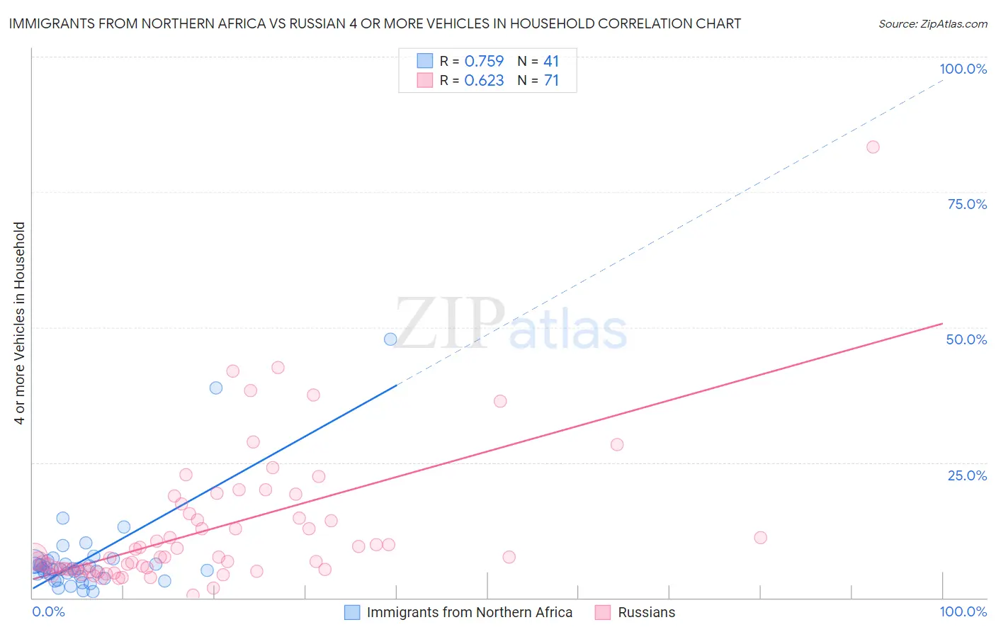 Immigrants from Northern Africa vs Russian 4 or more Vehicles in Household