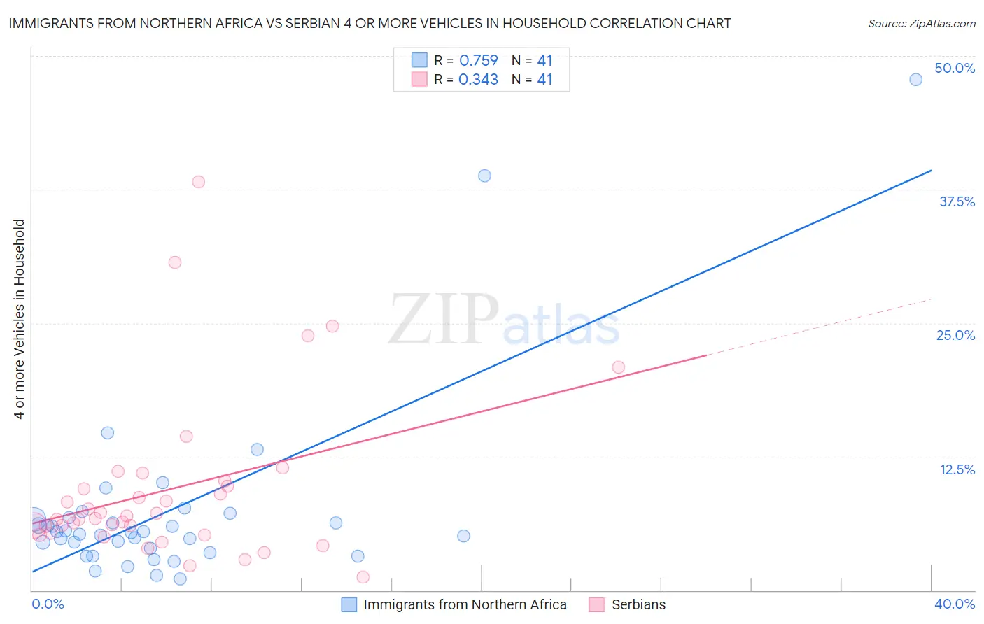 Immigrants from Northern Africa vs Serbian 4 or more Vehicles in Household
