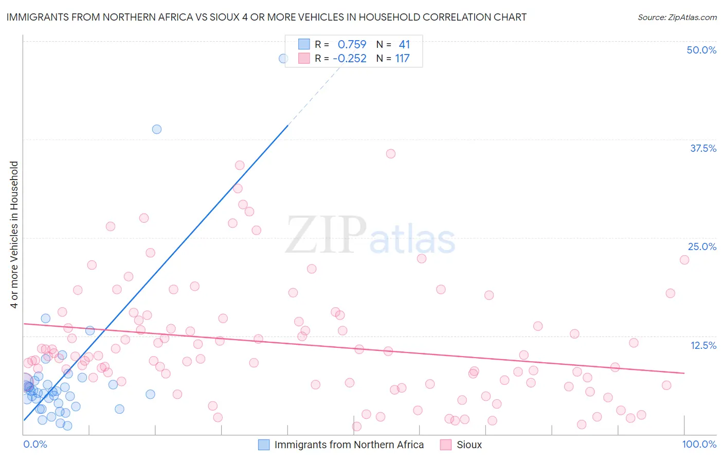 Immigrants from Northern Africa vs Sioux 4 or more Vehicles in Household