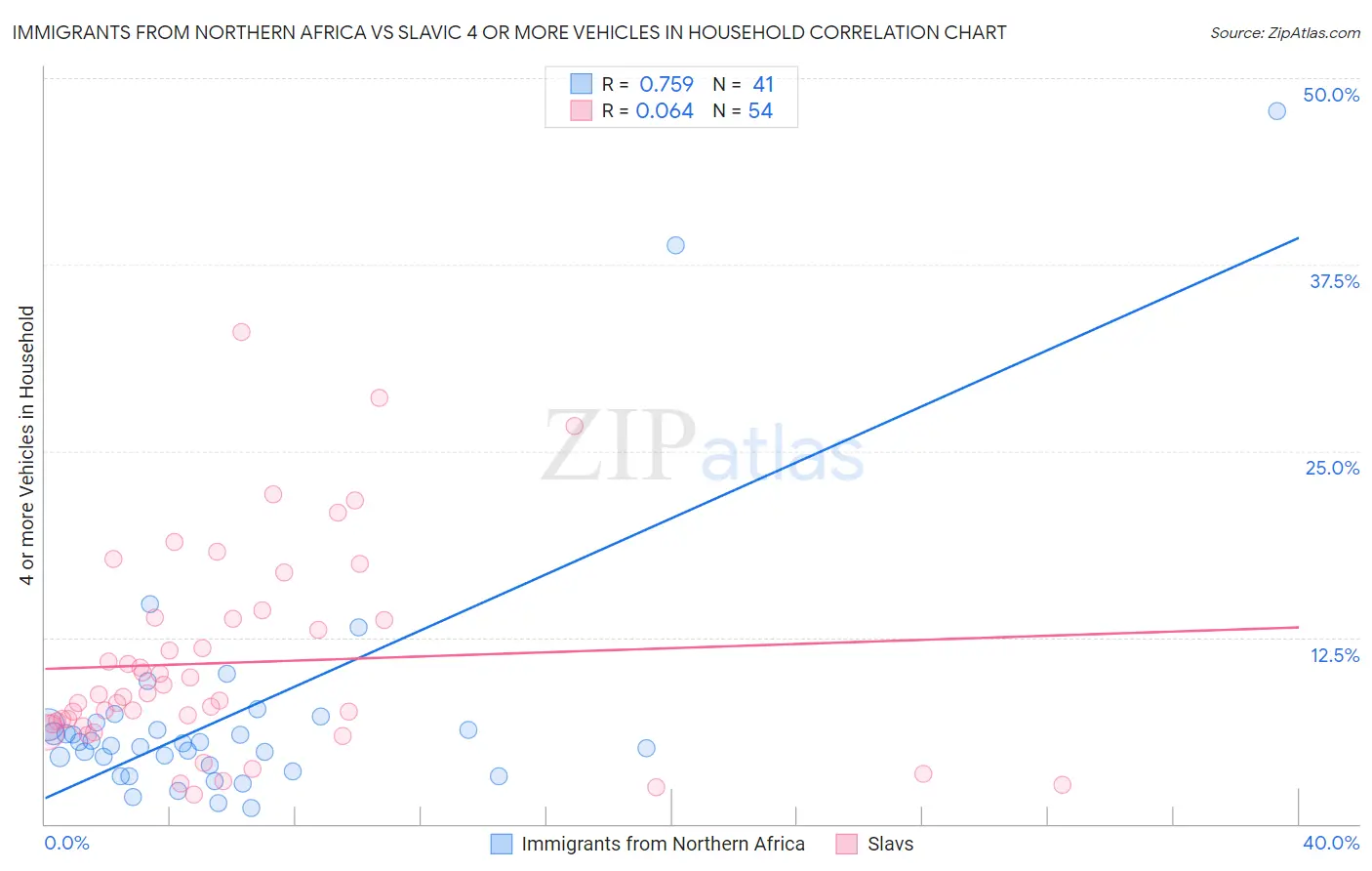 Immigrants from Northern Africa vs Slavic 4 or more Vehicles in Household