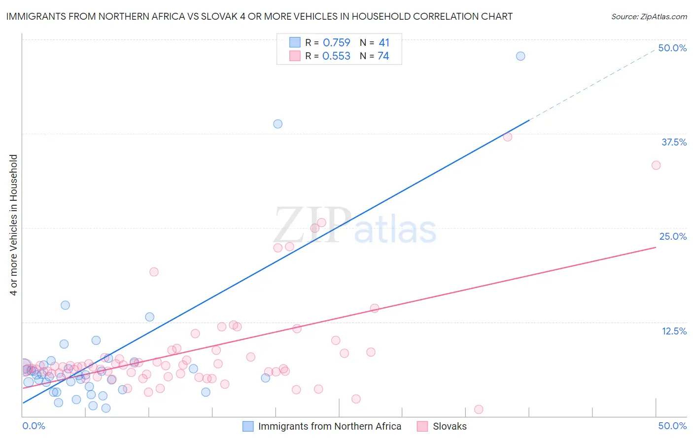 Immigrants from Northern Africa vs Slovak 4 or more Vehicles in Household