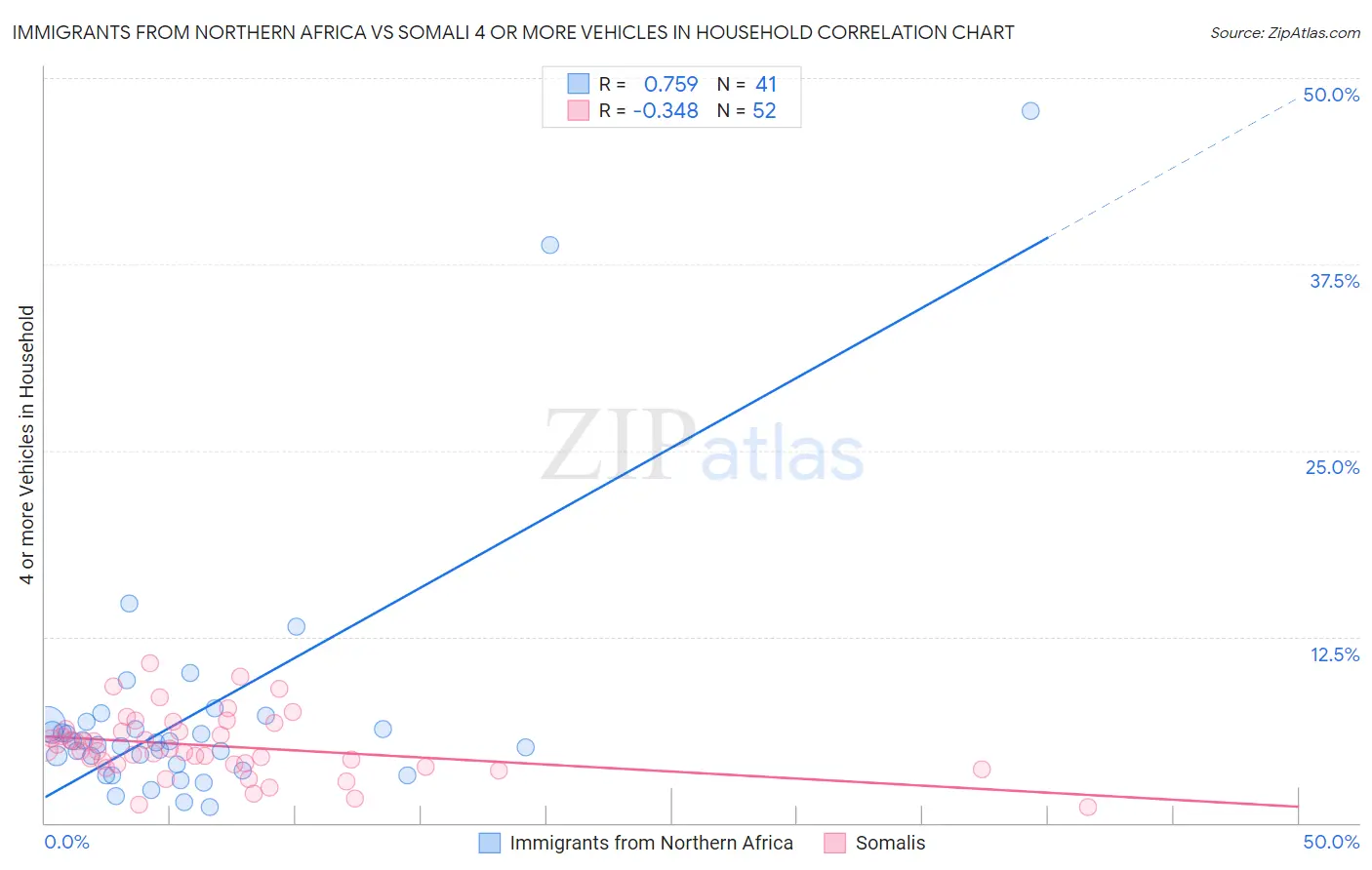 Immigrants from Northern Africa vs Somali 4 or more Vehicles in Household