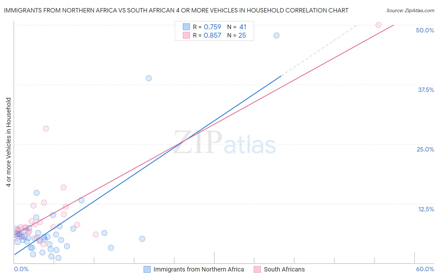 Immigrants from Northern Africa vs South African 4 or more Vehicles in Household