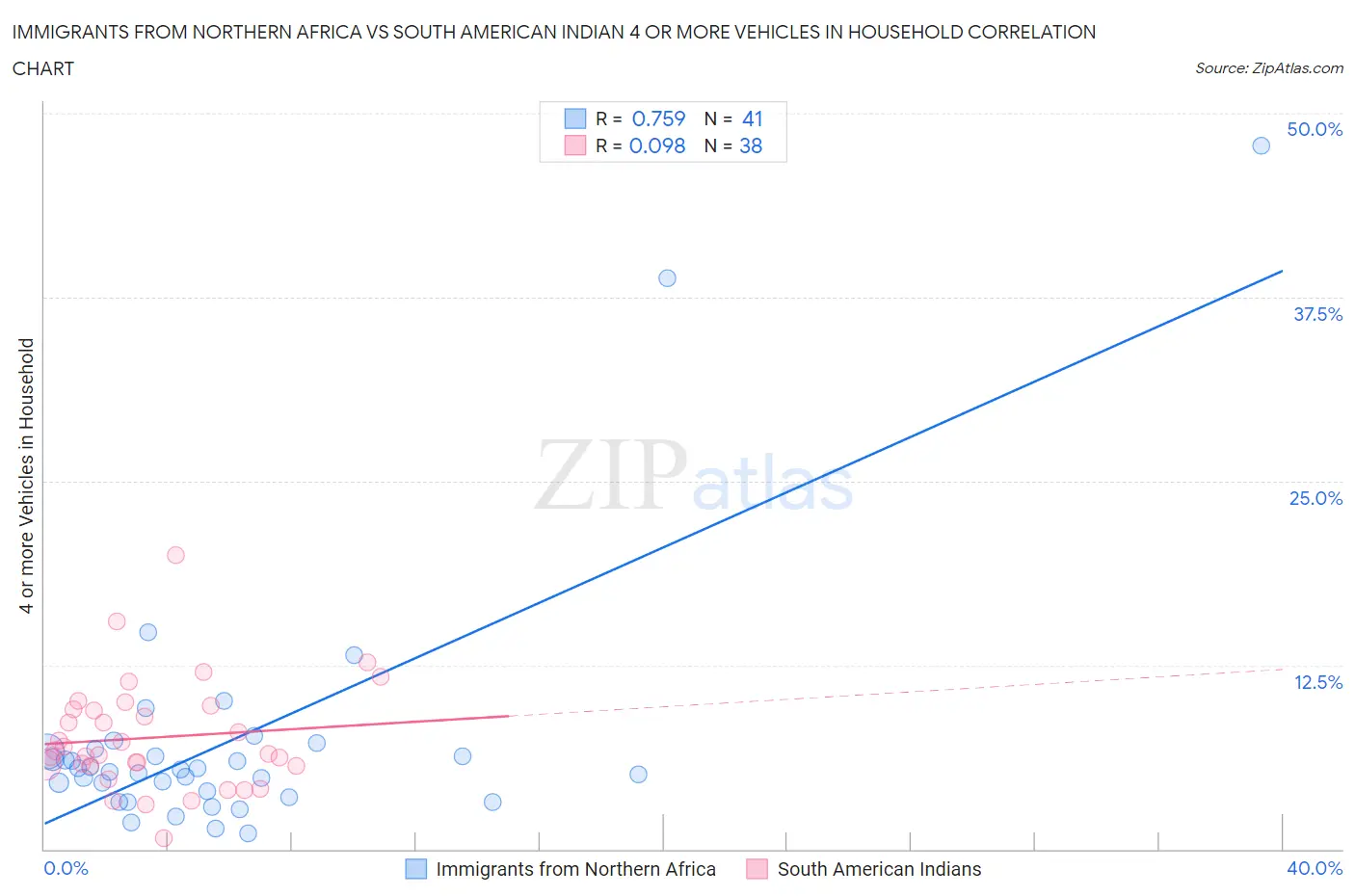 Immigrants from Northern Africa vs South American Indian 4 or more Vehicles in Household