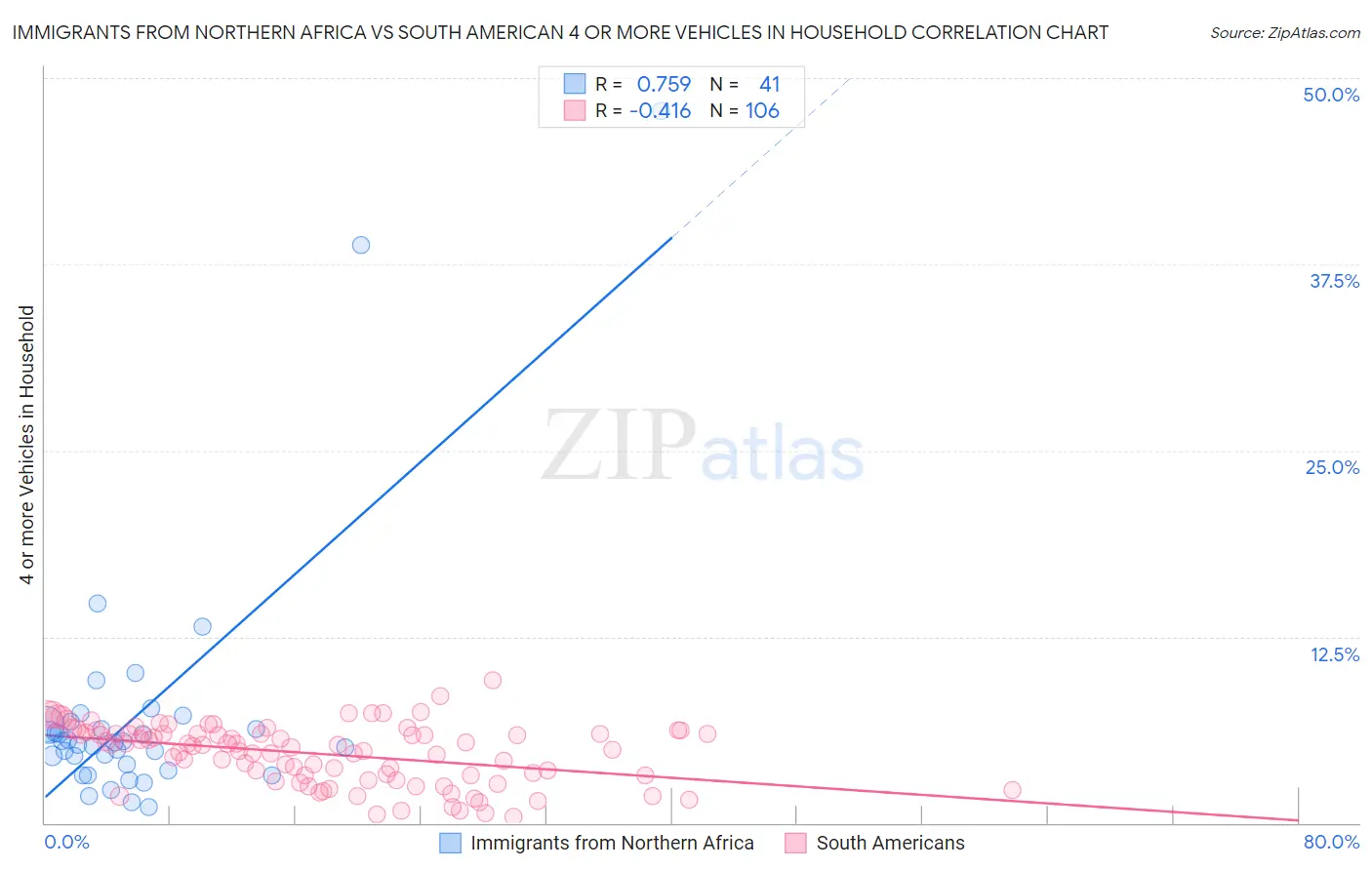 Immigrants from Northern Africa vs South American 4 or more Vehicles in Household