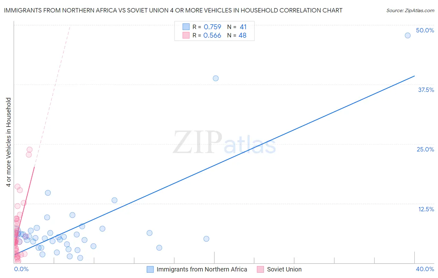 Immigrants from Northern Africa vs Soviet Union 4 or more Vehicles in Household