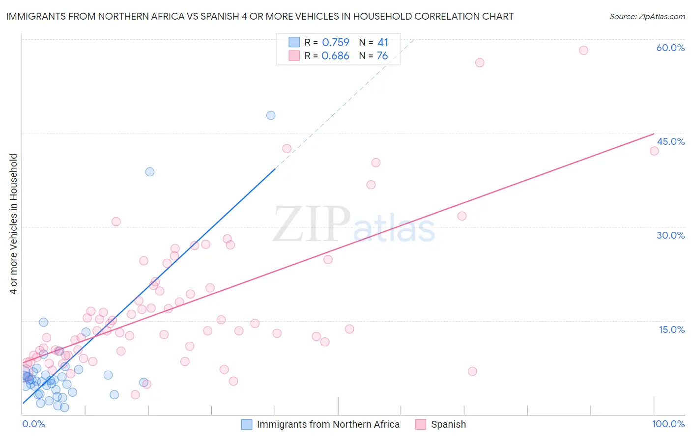 Immigrants from Northern Africa vs Spanish 4 or more Vehicles in Household